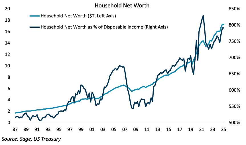 The Wealth Effect – A Double-Edged Sword 